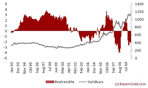 Realrendite