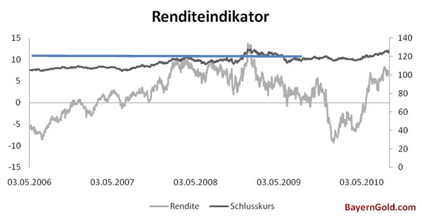 Rendite