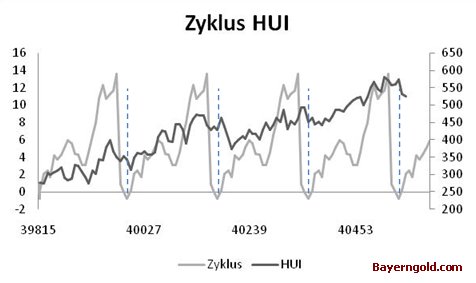 HUI