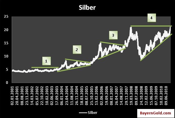 Silber