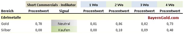 Tabelle