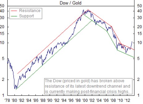 http://www.goldseitenblog.com/peter_boehringer/media/DowinGold1978-2013.jpg