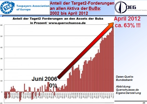 http://www.goldseitenblog.com/peter_boehringer/media/T2-Anteil%20an%20BuBa-Bilanzsumme%203.jpg