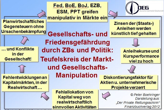 Teufelskreis der Markt- und Gesellschaftsmanipulation durch falschgeldfinanzierte Markteingriffe